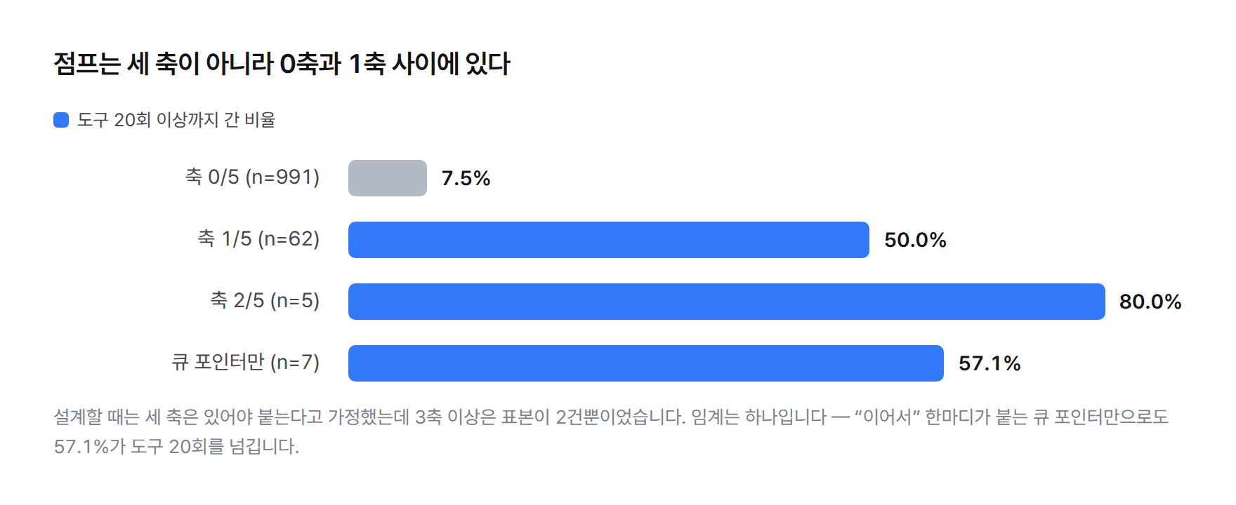 도구 20회 이상까지 간 비율 막대그래프. 축 0/5는 7.5%, 축 1/5는 50.0%, 축 2/5는 80.0%, 큐 포인터만 있는 경우는 57.1%.