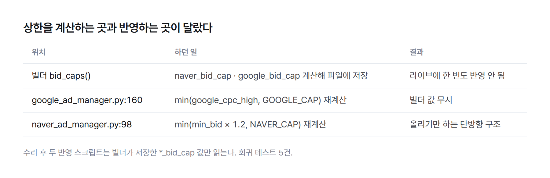 입찰 상한 이중 출처 구조: 빌더가 계산한 상한을 구글·네이버 반영 스크립트가 무시하고 각자 재계산