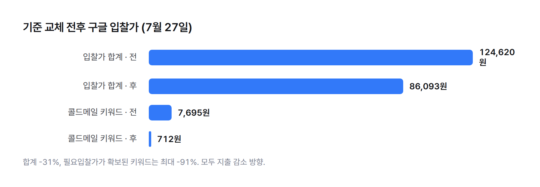 구글 입찰가 합계 124,620원에서 86,093원, 콜드메일 키워드 7,695원에서 712원