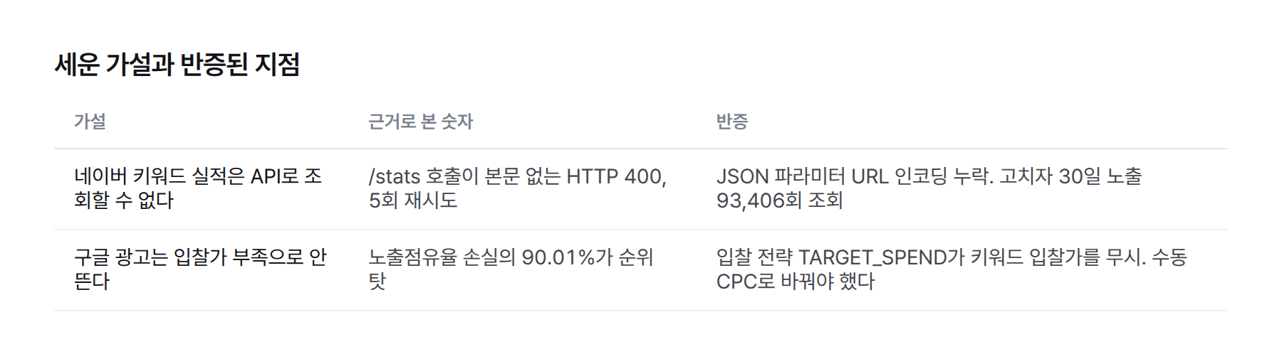 틀린 가설 두 개와 반증 근거: 네이버 실적 미계측 가설은 URL 인코딩 누락으로 반증, 구글 입찰가 부족 가설은 TARGET_SPEND 입찰 전략으로 반증