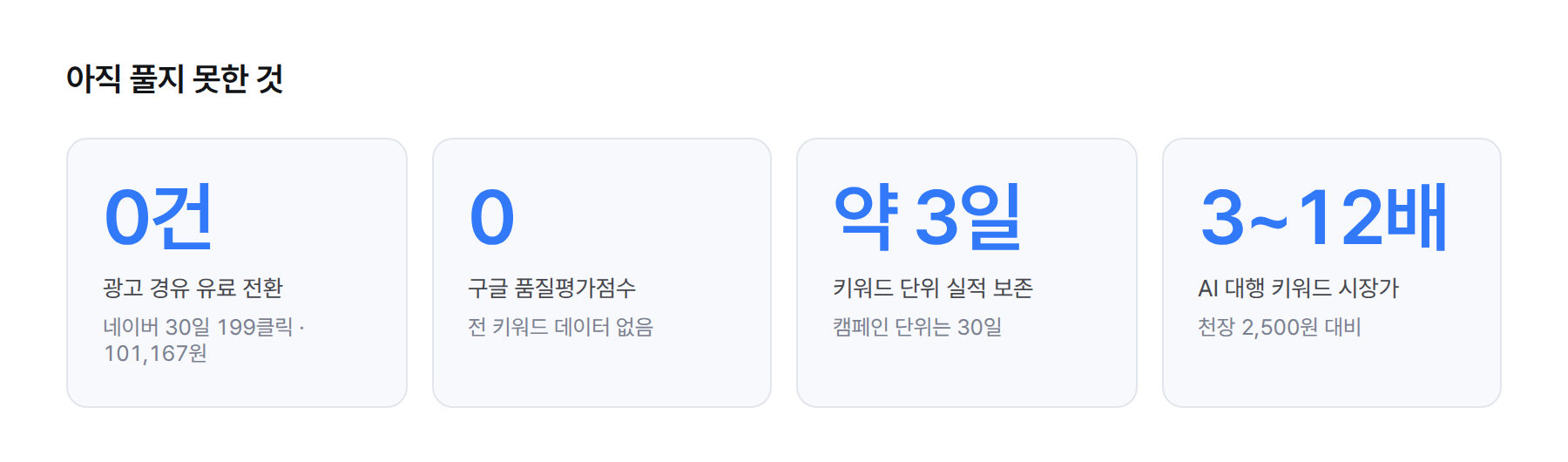 전환 0건, 품질평가점수 0, 키워드 단위 실적 약 3일, AI 대행 키워드 시장가 천장의 3~12배