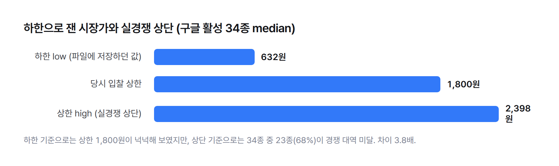 구글 키워드 입찰가 하한 median 632원, 상한 median 2,398원, 당시 입찰 상한 1,800원 비교
