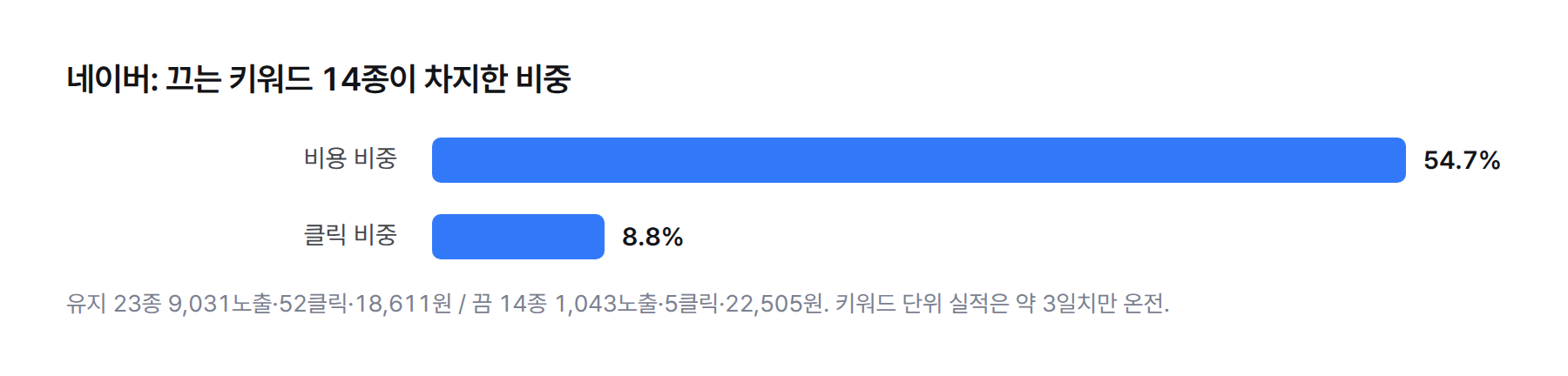 네이버 키워드 끄는 쪽이 비용 54.7%, 클릭 8.8% 차지