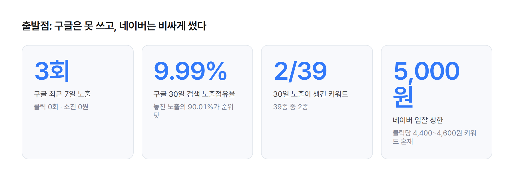 구글 검색광고 최근 7일 노출 3회·클릭 0회·소진 0원, 네이버는 입찰 상한 5,000원