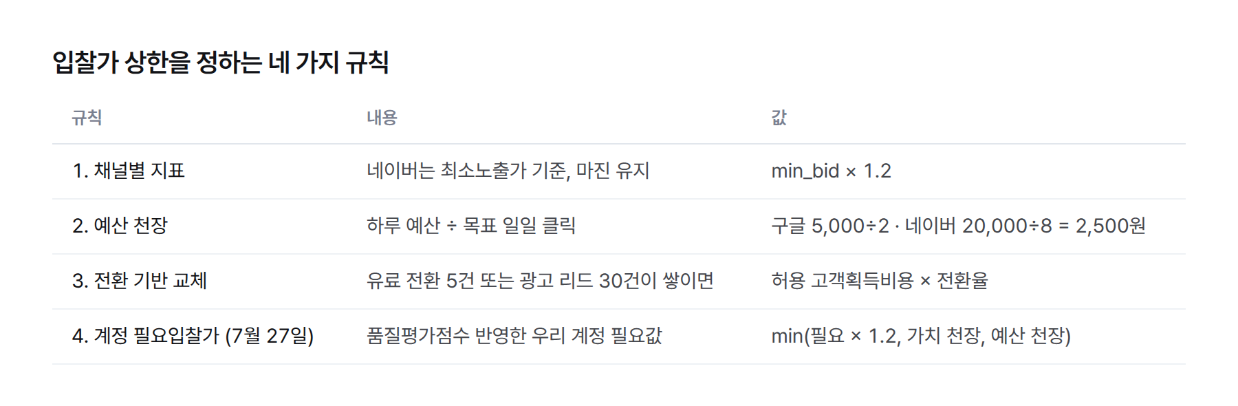 입찰 상한 정책 4규칙: 채널별 지표, 예산 천장 2,500원, 전환 5건 또는 리드 30건 시 교체, 계정 필요입찰가 기준