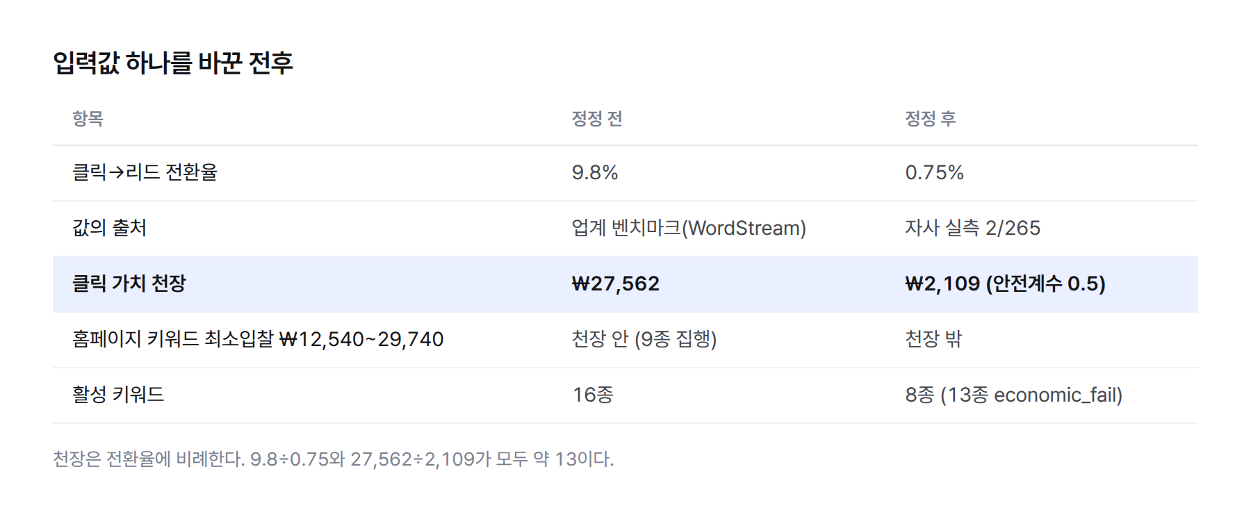 표. 정정 전후 비교. 클릭→리드 전환율 9.8%에서 0.75%, 출처 업계 벤치마크에서 자사 실측 2/265, 클릭 가치 천장 27,562원에서 2,109원, 활성 키워드 16종에서 8종, 홈페이지 키워드 최소입찰 12,540~29,740원은 정정 전 천장 안에서 정정 후 천장 밖으로