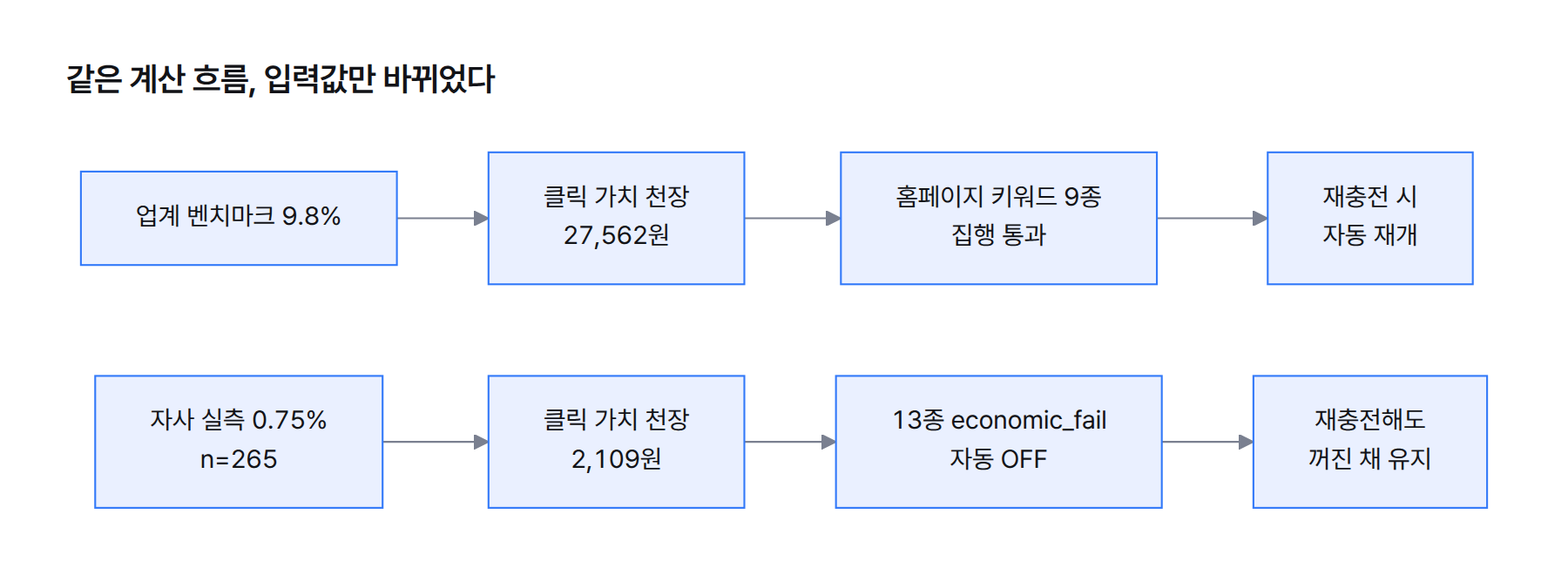 흐름도. 정정 전: 업계 벤치마크 9.8%에서 클릭 가치 천장 27,562원, 홈페이지 키워드 9종 통과, 재충전 시 자동 재개. 정정 후: 자사 실측 0.75% n=265에서 천장 2,109원, 13종 economic_fail 자동 OFF, 재충전해도 꺼진 채 유지