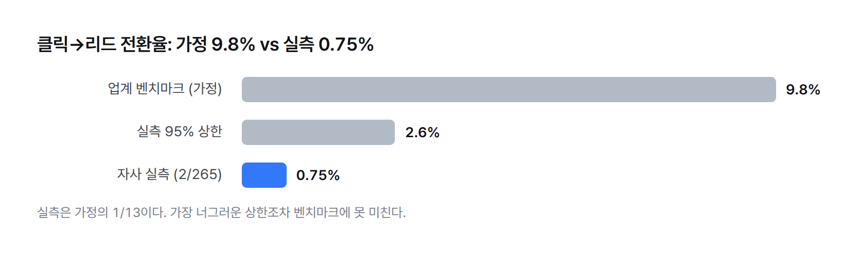 막대 그래프. 클릭에서 리드로 넘어가는 비율. 업계 벤치마크 9.8%, 자사 실측 95% 상한 2.6%, 자사 실측 0.75%