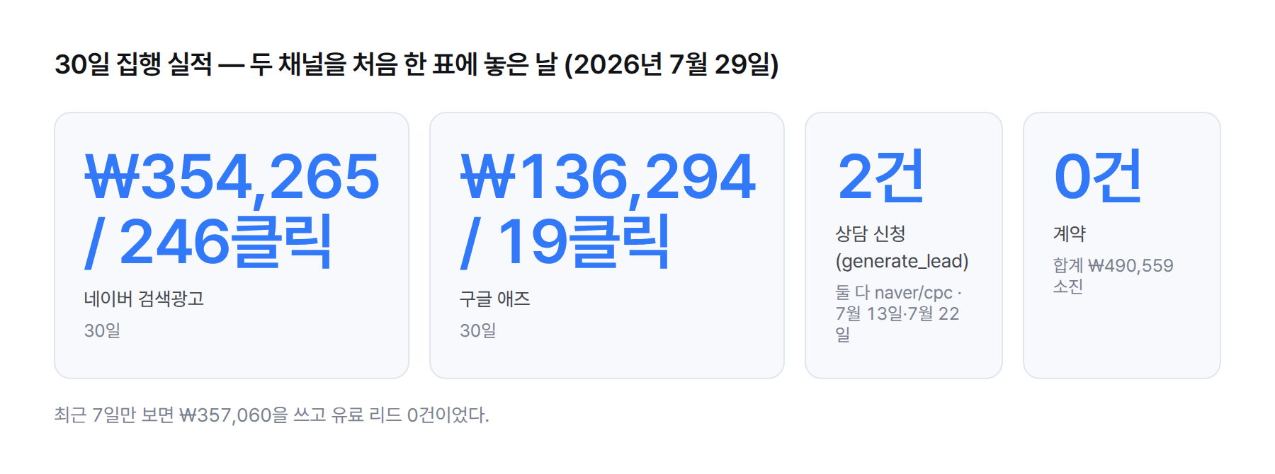 통계 카드. 30일 실적. 네이버 354,265원 246클릭, 구글 136,294원 19클릭, 합계 490,559원 265클릭, 상담 신청 2건, 계약 0건, 최근 7일 357,060원 소진에 유료 리드 0건