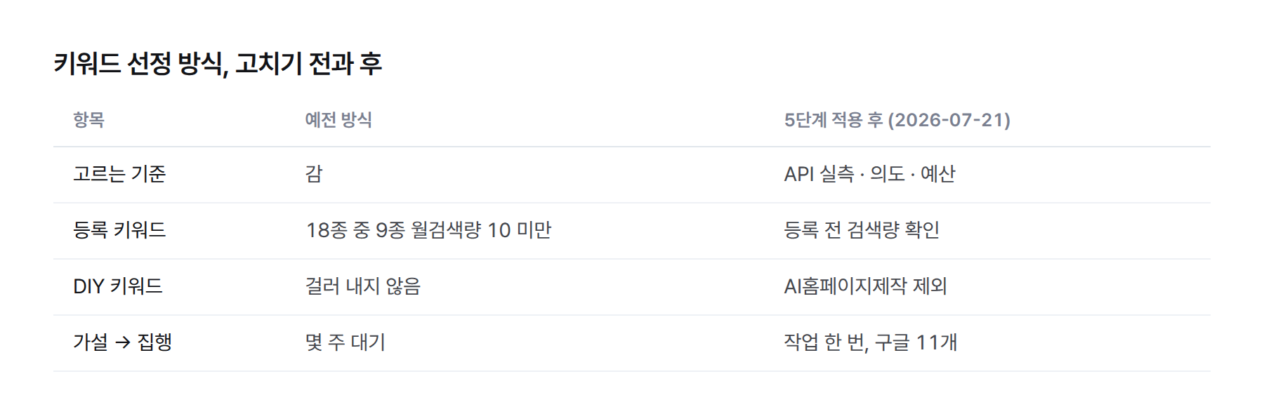 표. 예전 방식과 5단계 적용 후 비교. 18종 중 9종 노출 0에서 등록 전 검색량 확인, DIY 키워드 제외, 작업 한 번에 구글 11개 집행