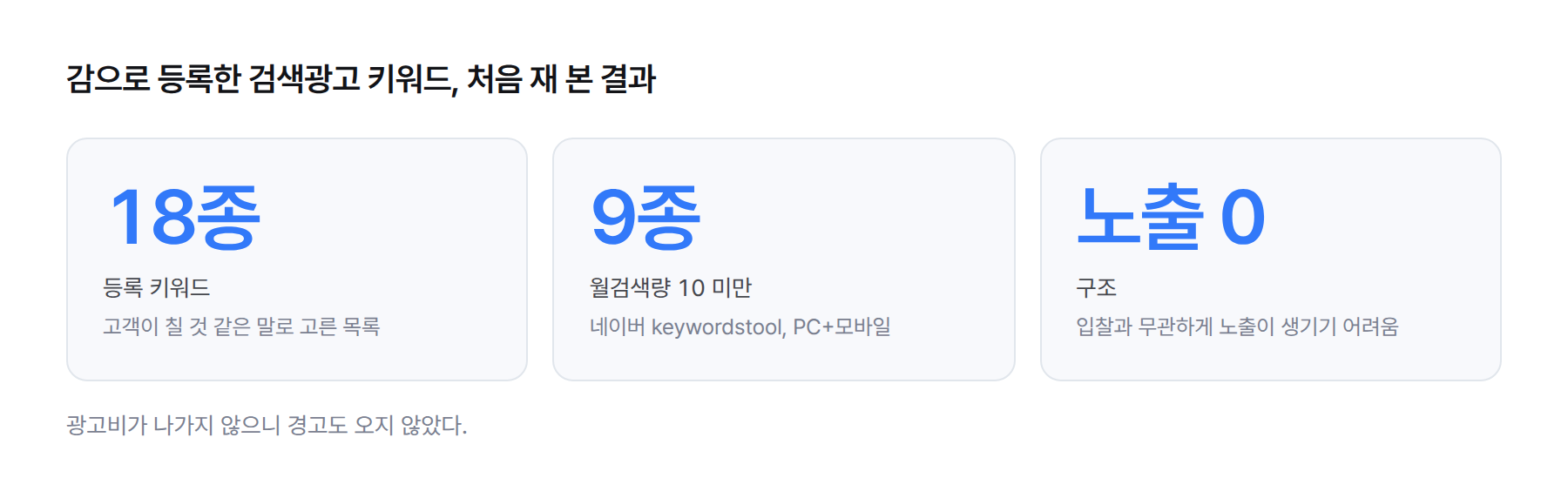 통계 카드. 감으로 등록한 키워드 18종, 그중 월검색량 10 미만 9종, 노출 0 구조