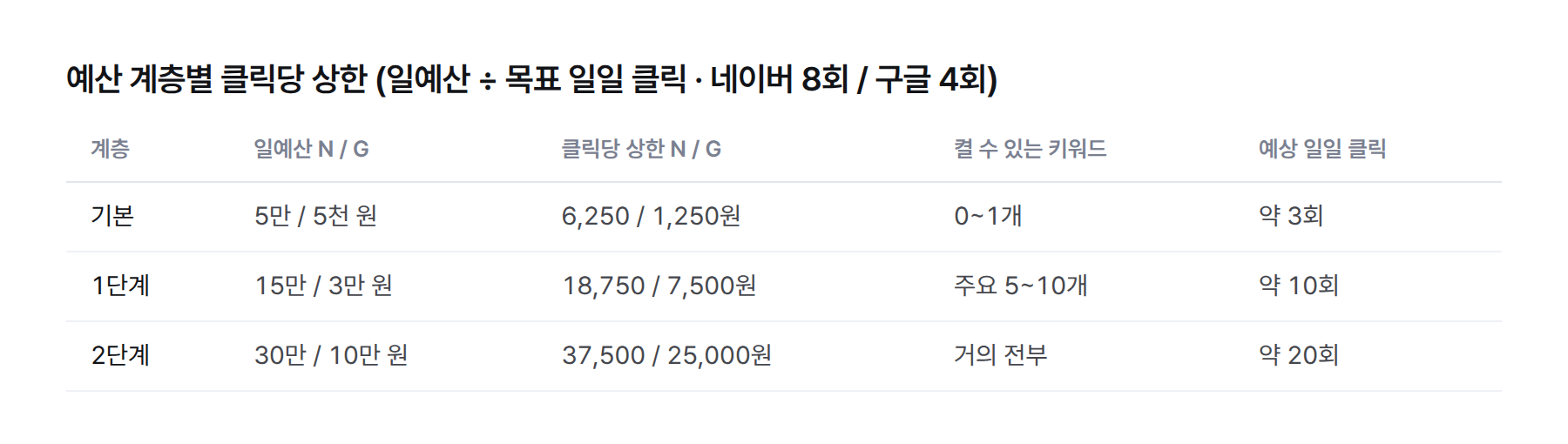 표. 예산 계층별 클릭당 상한과 켤 수 있는 키워드. 기본 네이버 5만·구글 5천 원에서 상한 6,250원·1,250원, 0~1개. 1단계 15만·3만 원에서 18,750원·7,500원, 5~10개. 2단계 30만·10만 원에서 37,500원·25,000원, 거의 전부