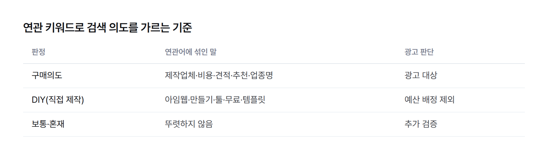 표. 검색 의도 판정 3분류. 구매의도는 제작업체·비용·견적·추천, DIY는 아임웹·만들기·툴·무료·템플릿, 보통은 추가 검증