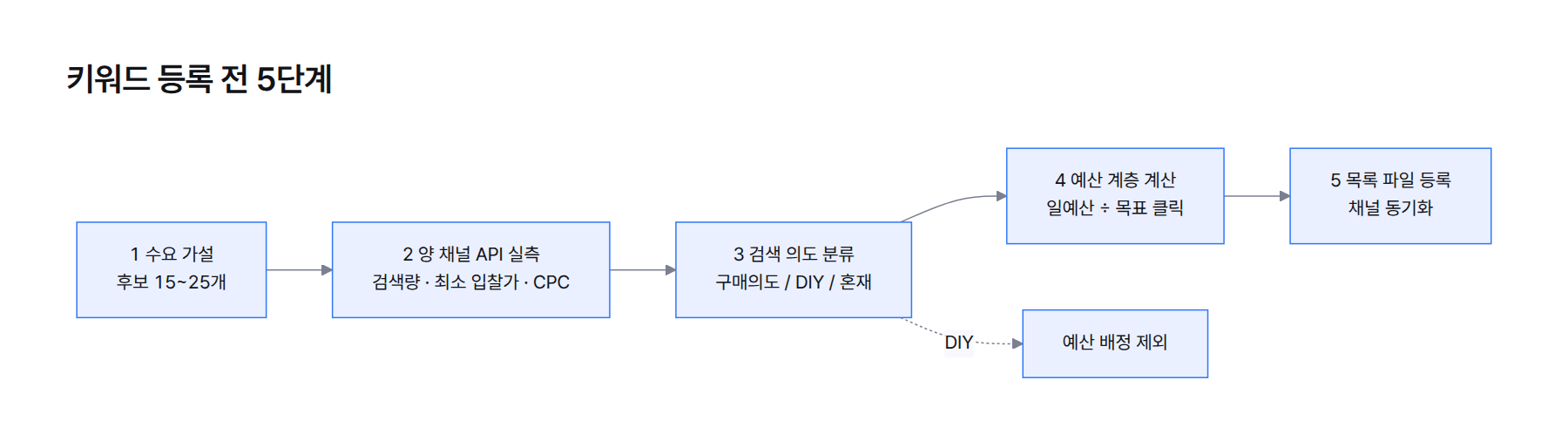 다이어그램. 1 수요 가설에서 후보 15~25개, 2 네이버·구글 API로 검색량과 단가 실측, 3 연관 키워드로 검색 의도 분류, 4 예산 계층별 클릭당 상한 계산, 5 키워드 목록 파일 등록과 채널 동기화