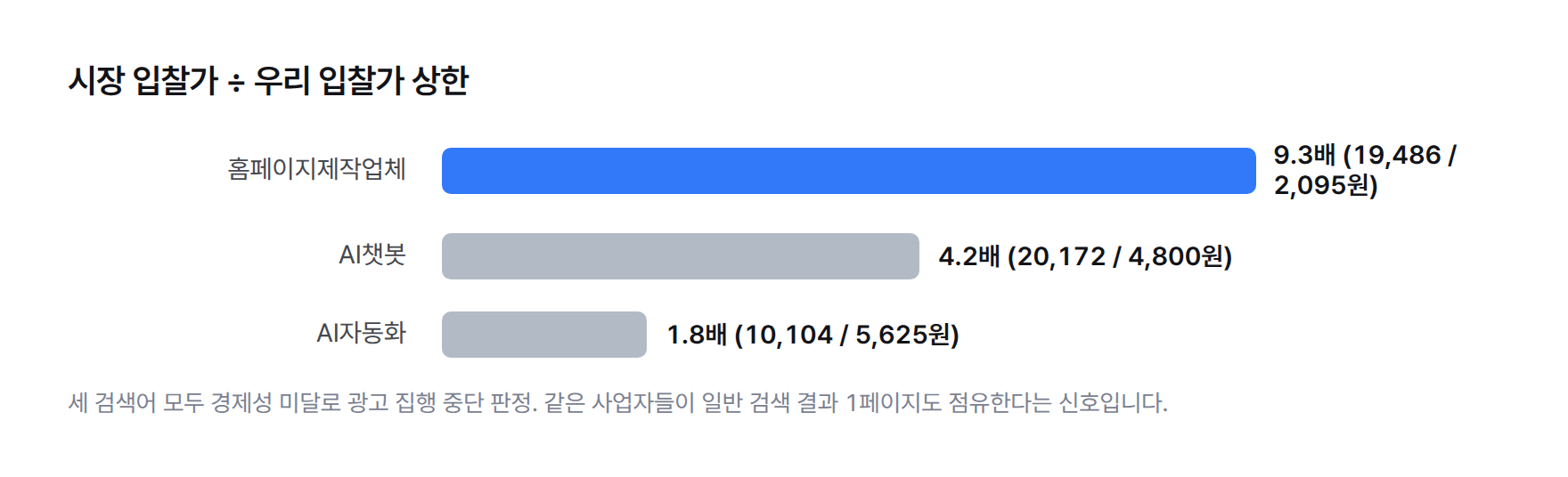 막대 그래프. 시장 입찰가를 우리 입찰가 상한으로 나눈 배수: 홈페이지제작업체 9.3배, AI챗봇 4.2배, AI자동화 1.8배