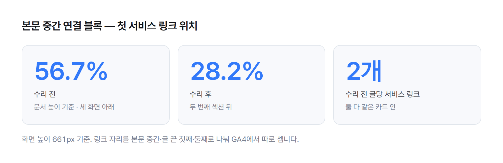 스탯 카드. 첫 서비스 링크 위치: 수리 전 문서 높이의 56.7%, 수리 후 28.2%. 수리 전 서비스 링크는 글당 2개, 같은 카드 안