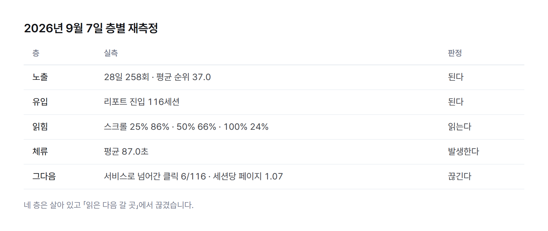 표. 2026년 9월 7일 층별 재측정: 노출 258 평균순위 37.0, 유입 116세션, 25% 스크롤 86%, 평균 체류 87.0초, 서비스로 넘어간 클릭 6/116, 세션당 페이지 1.07