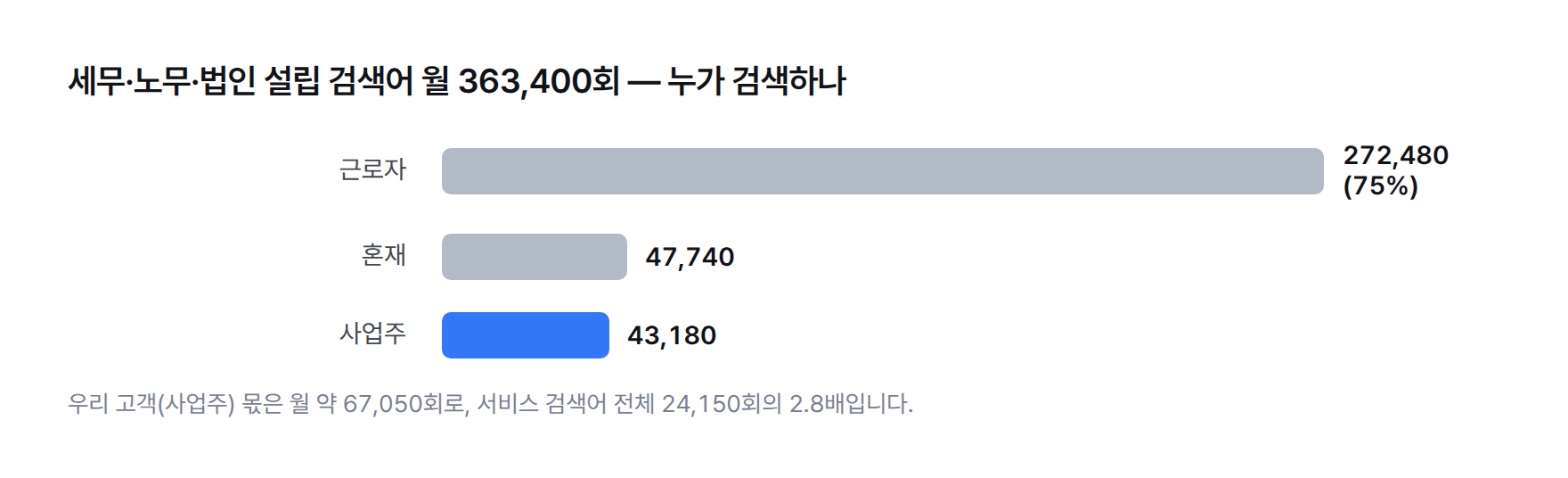 막대 그래프. 세무·노무·법인 설립 검색어 월 363,400회의 검색 주체: 근로자 272,480, 혼재 47,740, 사업주 43,180
