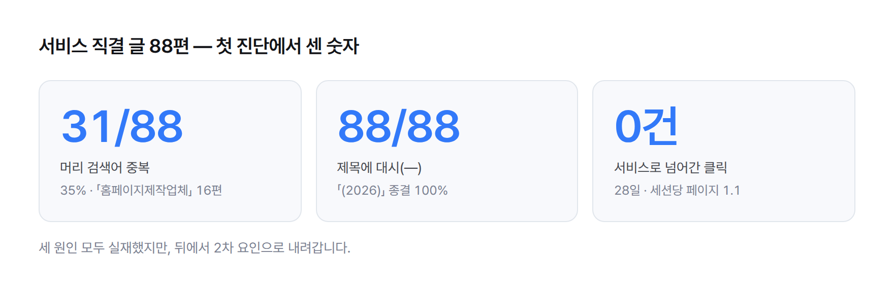 스탯 카드. 서비스 직결 글 88편: 머리 검색어 중복 31편(35%), “홈페이지제작업체” 머리말 16편, 제목 대시 포함 88편 전부, 서비스 페이지로 넘어간 클릭 28일 0건