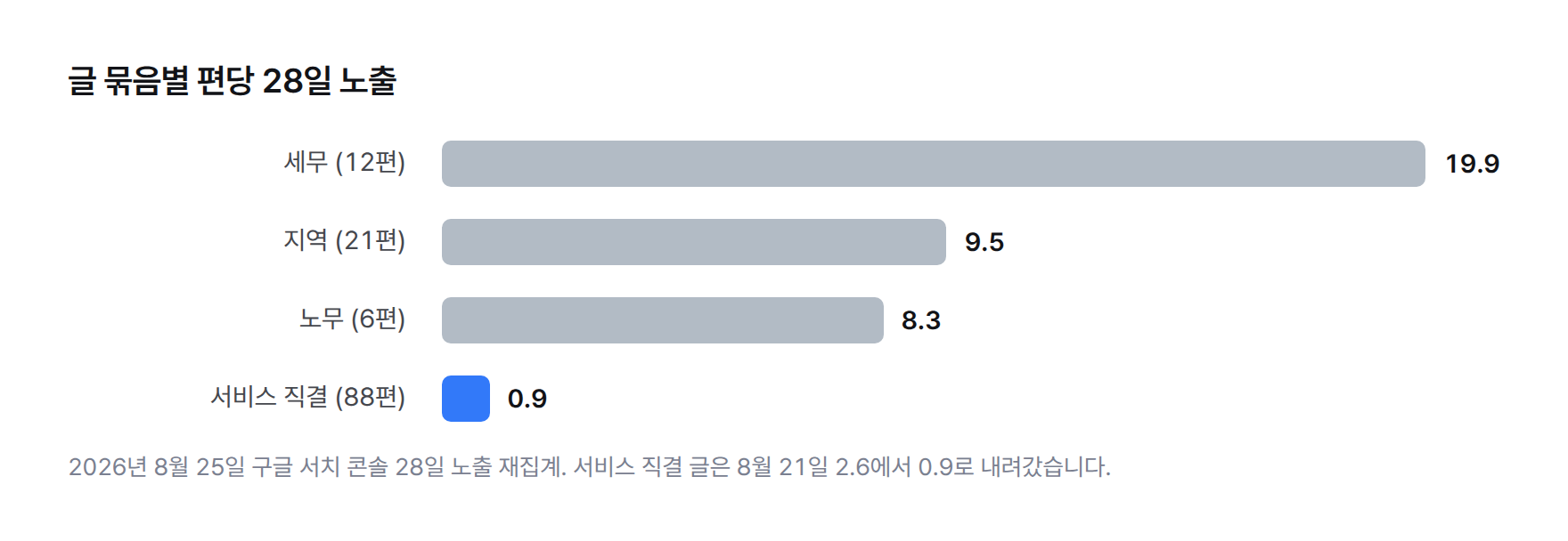 막대 그래프. 글 묶음별 편당 28일 노출: 세무 19.9, 지역 9.5, 노무 8.3, 서비스 직결 0.9