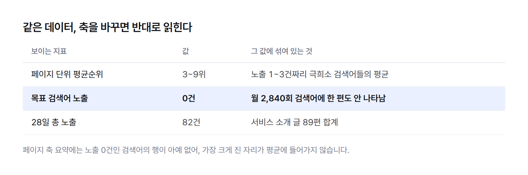 보이는 지표와 그 안에 섞인 것을 비교한 표. 페이지 평균순위 3~9위는 노출 1~3건짜리 극희소 검색어의 평균, 목표 검색어 노출은 0건, 28일 총 노출은 89편 합계 82건