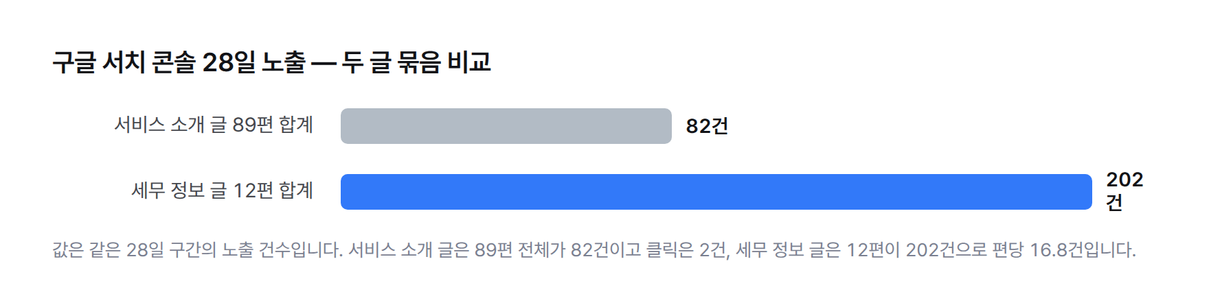 구글 서치 콘솔 28일 노출 건수 막대그래프. 서비스 소개 글은 89편 합계 82건, 세무 정보 글은 12편 합계 202건
