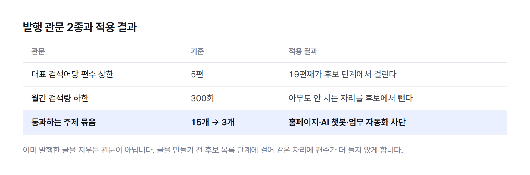 발행 관문 두 종과 적용 결과 표. 대표 검색어당 편수 상한 5편으로 19편째 차단, 월간 검색량 하한 300회로 이길 수 없는 자리 차단, 통과 클러스터는 15개에서 3개로 감소