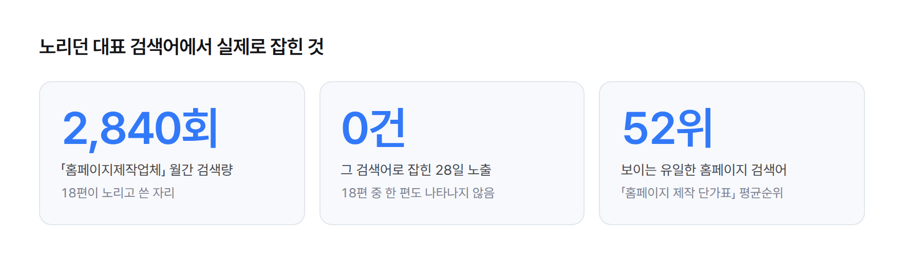 목표 검색어 관련 수치 카드 세 개. 「홈페이지제작업체」 월간 검색량 2,840회, 그 검색어로 잡힌 28일 노출 0건, 보이는 유일한 홈페이지 검색어는 「홈페이지 제작 단가표」 52위
