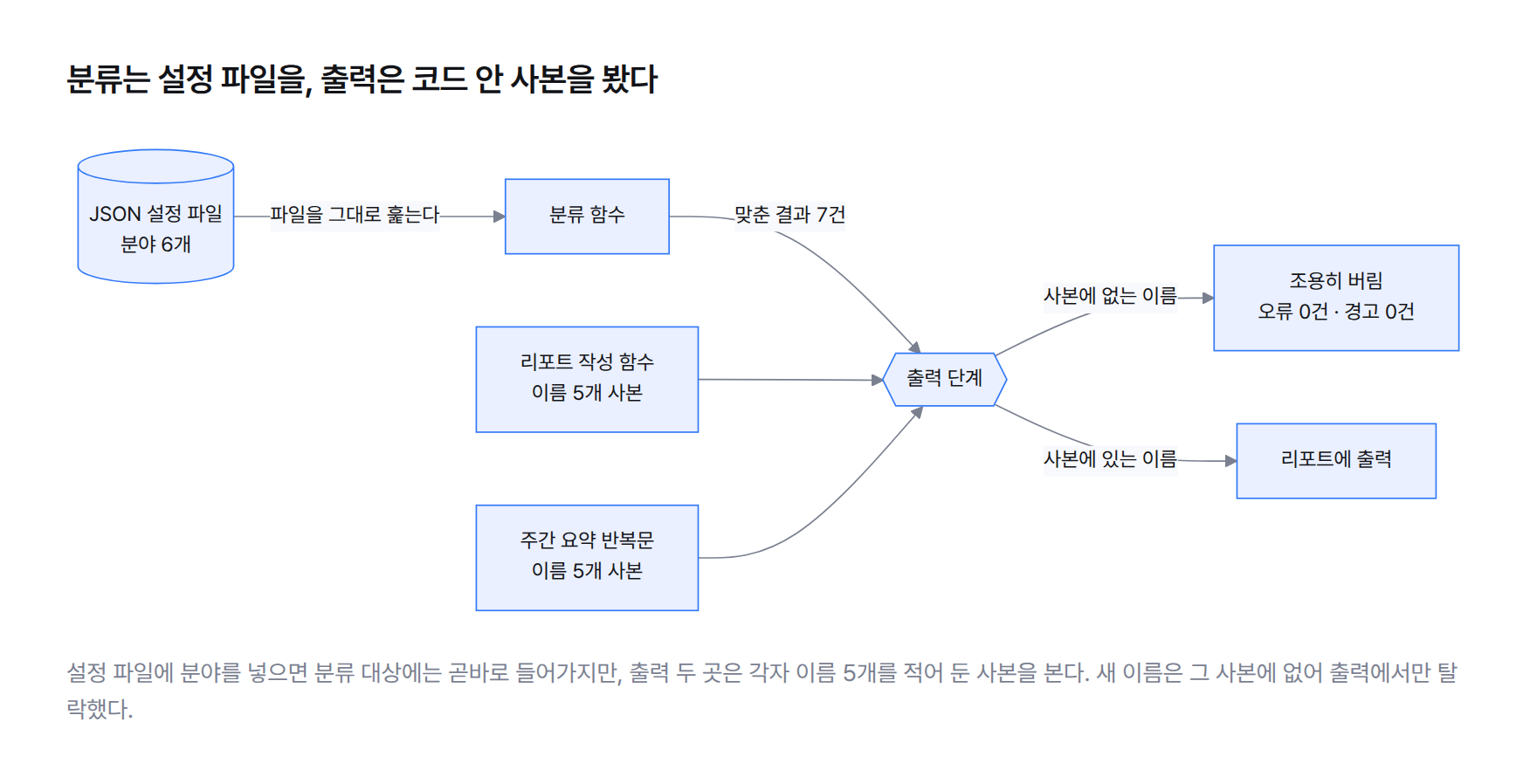 설정 파일을 훑는 분류 함수는 새 분야를 자동으로 잡지만, 리포트를 쓰는 함수와 주간 요약 반복문은 이름 5개를 적어 둔 사본을 봐서 새 분야가 출력 단계에서 탈락하는 흐름도