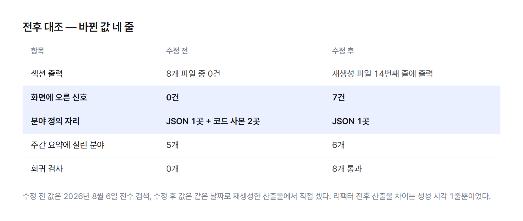 수정 전후 대조표 — 섹션 출력이 8개 파일 중 0건에서 재생성 파일 1건으로, 분류 결과 7건이 화면 0건에서 7건으로, 분야 정의 자리가 3곳에서 1곳으로, 회귀 검사가 0개에서 8개로