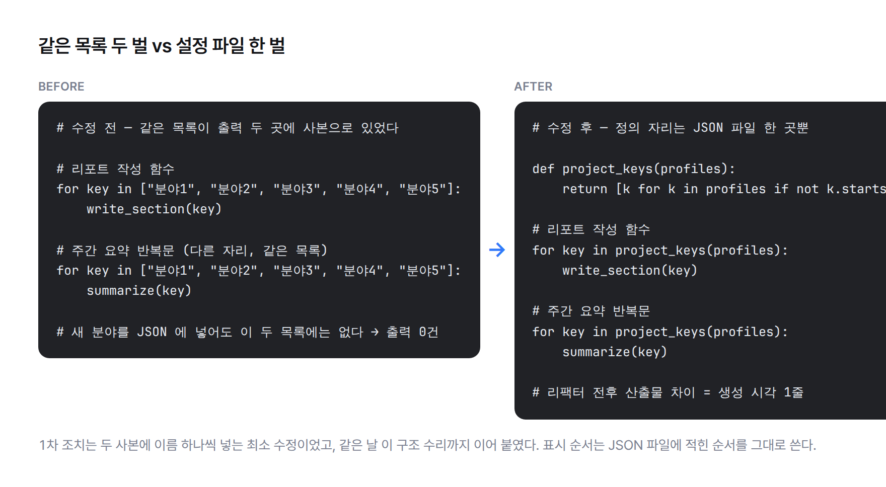 수정 전에는 분야 이름 5개를 문자열로 적은 목록이 출력 함수와 주간 요약 두 곳에 각각 있었고, 수정 후에는 설정 파일에서 이름을 뽑는 함수 한 개를 두 곳이 함께 부르는 코드 비교