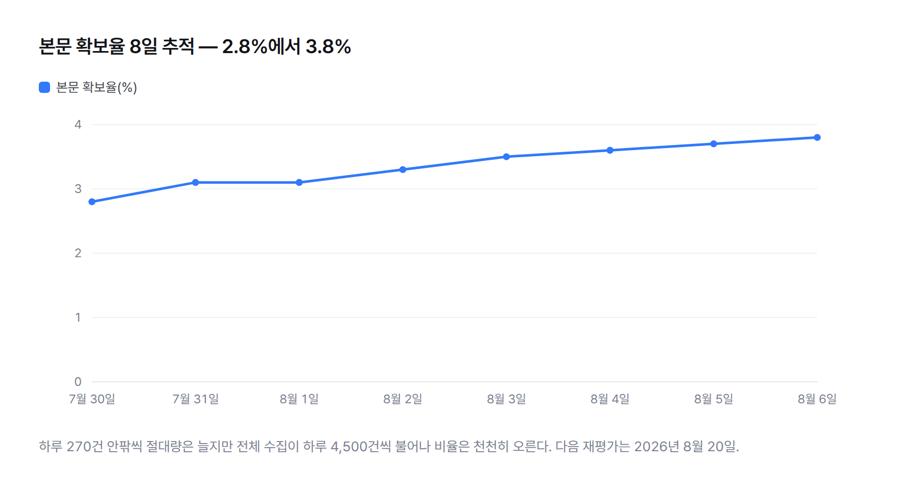 본문 확보율 8일 추적 꺾은선 — 2026년 7월 30일 2.8%에서 7월 31일 3.1%, 8월 1일 3.1%, 8월 2일 3.3%, 8월 3일 3.5%, 8월 4일 3.6%, 8월 5일 3.7%, 8월 6일 3.8%