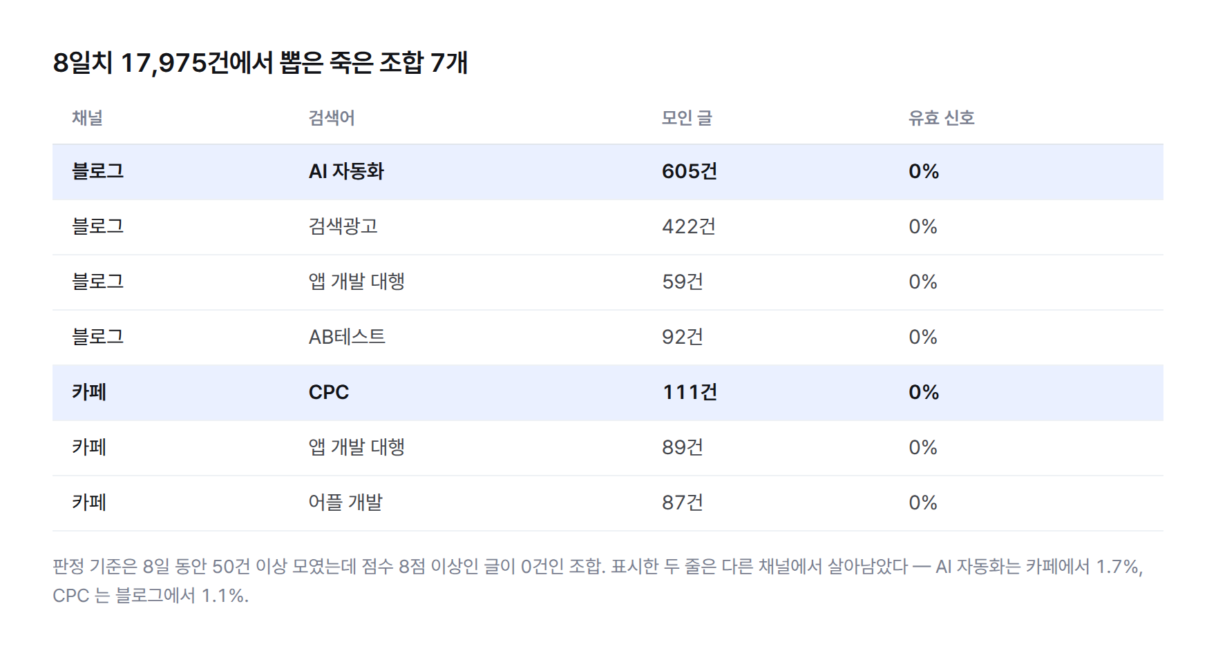 제거한 검색어 7개 표 — 블로그의 AI 자동화 605건 0%, 검색광고 422건 0%, 앱 개발 대행 59건 0%, AB테스트 92건 0%, 카페의 CPC 111건 0%, 앱 개발 대행 89건 0%, 어플 개발 87건 0%