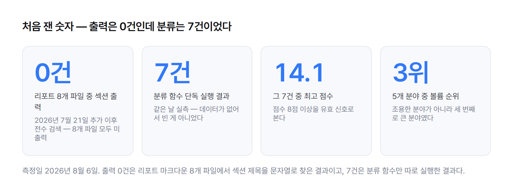 처음 잰 숫자 네 칸 — 리포트 8개 파일 중 섹션 출력 0건, 분류 함수 단독 실행 7건, 최고 점수 14.1, 5개 분야 중 볼륨 3위