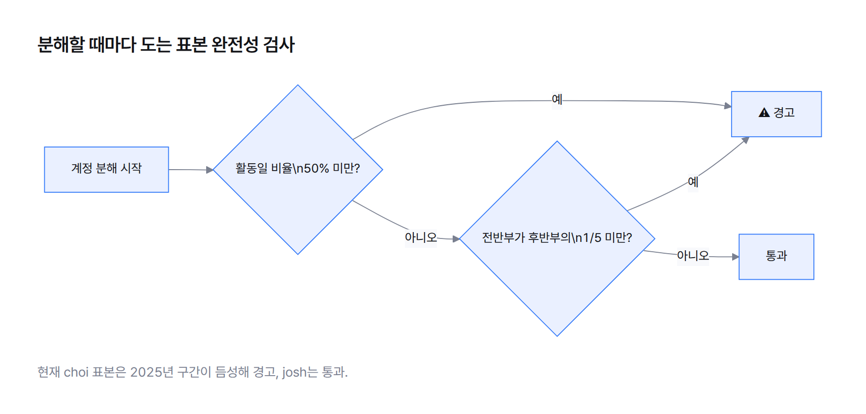 표본 완전성 검사 흐름도 — 분해 시작, 활동일 비율 50% 미만 또는 전반부가 후반부의 1/5 미만이면 경고, 아니면 통과