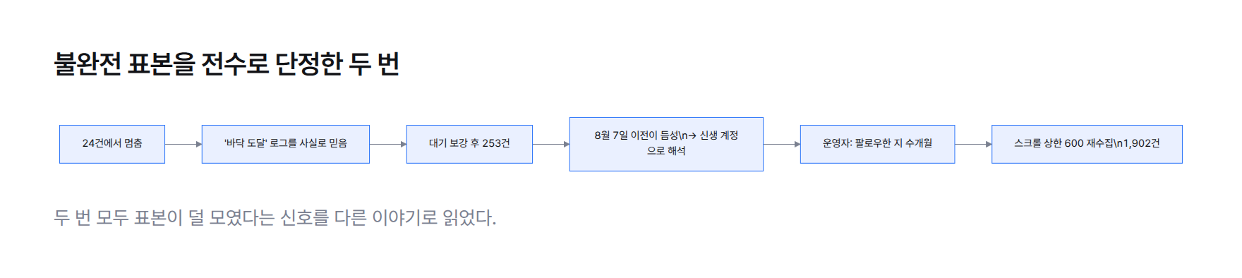 표본 판정 실수 두 번의 흐름도 — 24건에서 바닥 도달 로그를 믿음, 253건에서 날짜 분포를 신생 계정으로 해석, 스크롤 상한 600 재수집으로 1,902건 확보