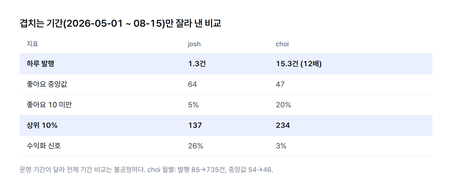 겹치는 기간 공정 비교 표 — 하루 발행 josh 1.3건 choi 15.3건, 좋아요 중앙값 64·47, 좋아요 10 미만 5%·20%, 상위 10% 137·234, 수익화 신호 26%·3%