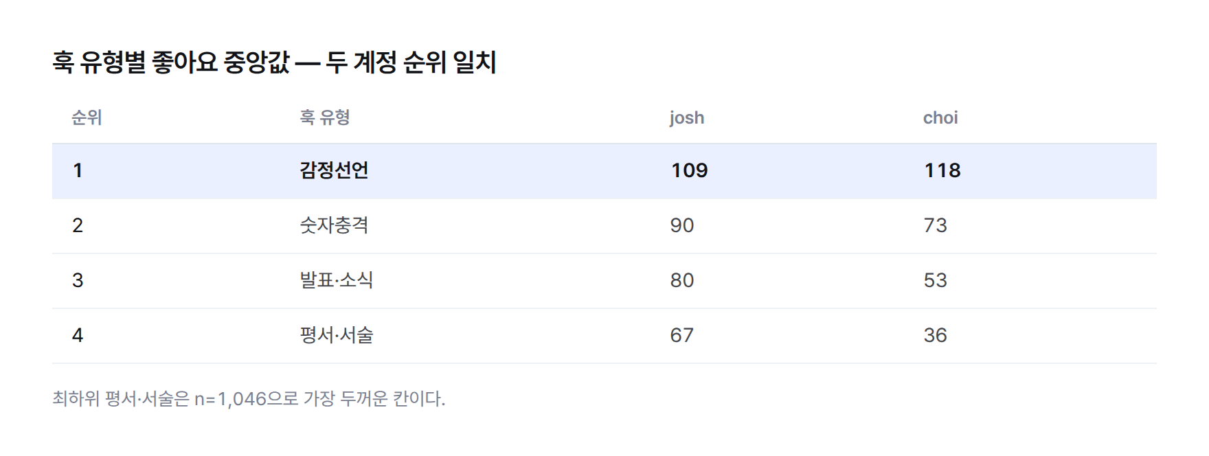 훅 유형별 좋아요 중앙값 표 — 감정선언 josh 109·choi 118, 숫자충격 90·73, 발표·소식 80·53, 평서·서술 67·36