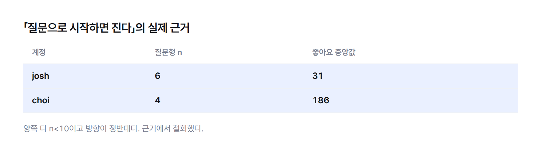 질문형 훅 표 — josh 질문형 6건 중앙값 31, choi 질문형 4건 중앙값 186