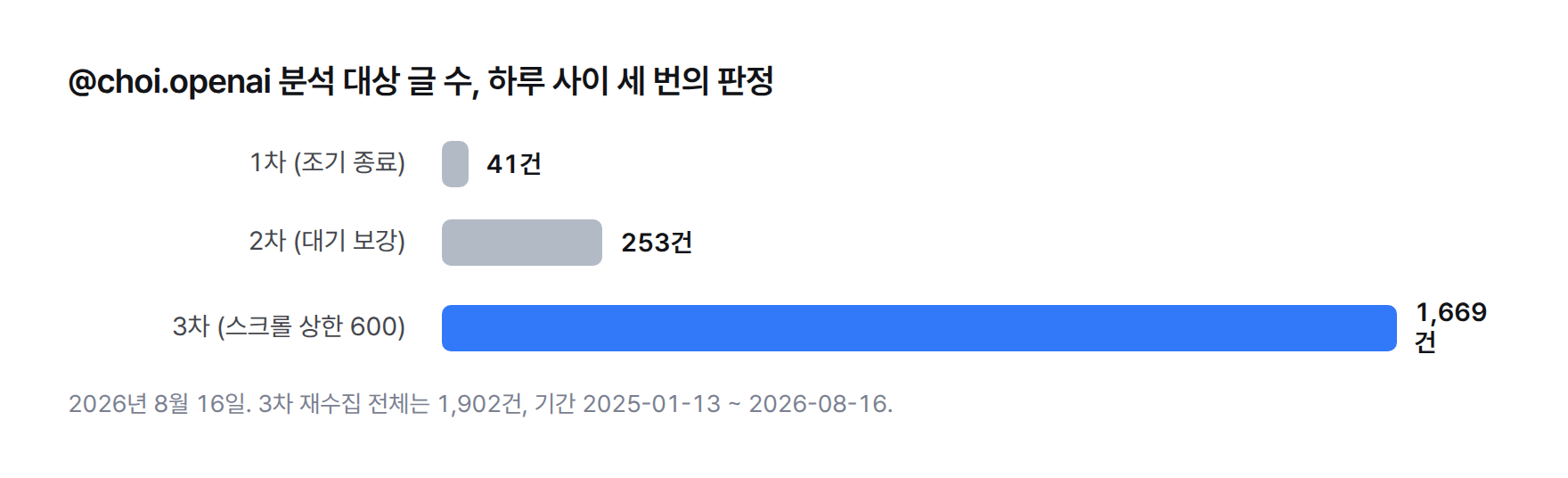 @choi.openai 분석 대상 글 수 막대그래프 — 1차 41건, 2차 253건, 3차 1,669건