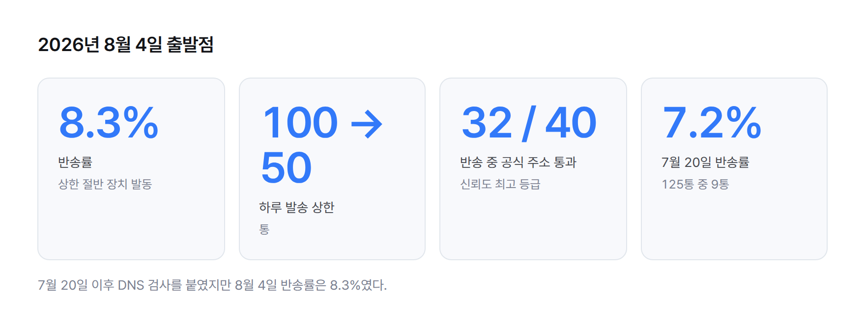 숫자 카드 네 장. 2026년 8월 4일 반송률 8.3%, 하루 발송 상한 100통에서 50통, 반송 40건 중 32건이 공식 주소 대조 통과 주소, 7월 20일 반송률 7.2%.