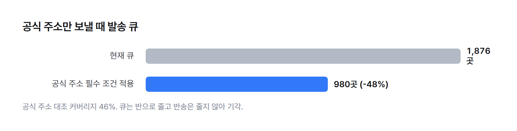 막대 그래프. 공식 주소 대조를 필수 조건으로 걸 때 발송 큐 1,876곳에서 980곳으로 48% 감소. 공식 주소 대조 커버리지 46%.