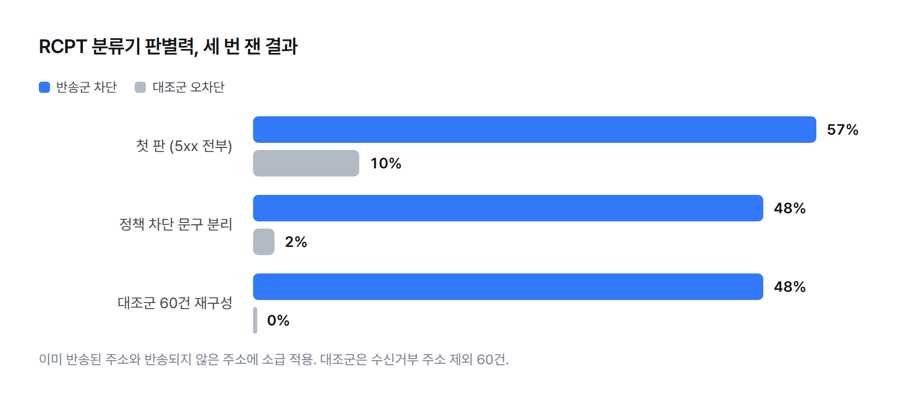 묶음 막대 그래프. RCPT 분류기 판별력. 첫 판 반송군 차단 57% 대조군 오차단 10%, 문구 분리 후 48%와 2%, 대조군 재구성 후 48%와 0%.