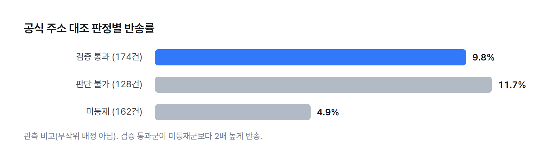 막대 그래프. 공식 주소 대조 판정별 반송률. 검증 통과 174건 9.8%, 판단 불가 128건 11.7%, 미등재 162건 4.9%.