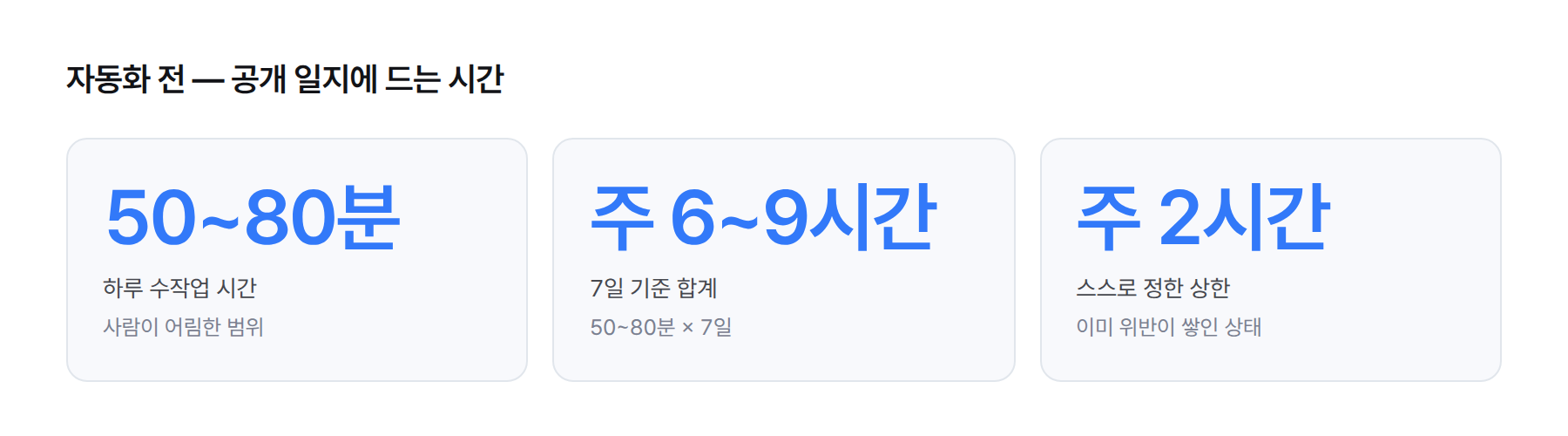 자동화 전 상태. 하루 수작업 50~80분, 7일 기준 주 6~9시간, 스스로 정한 상한 주 2시간