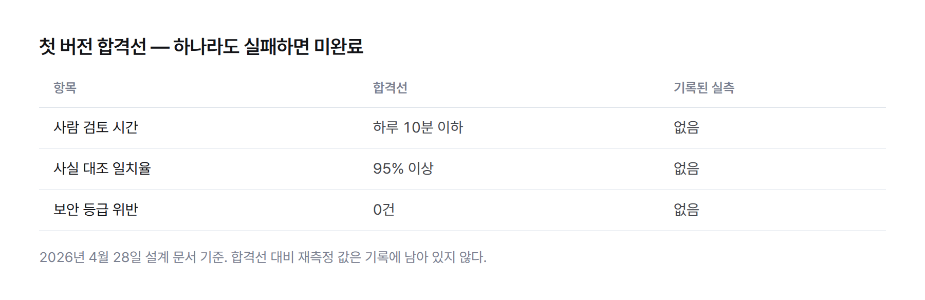 첫 버전 합격선 세 개. 사람 검토 시간 10분 이하, 사실 대조 95% 이상 일치, 보안 등급 위반 0건
