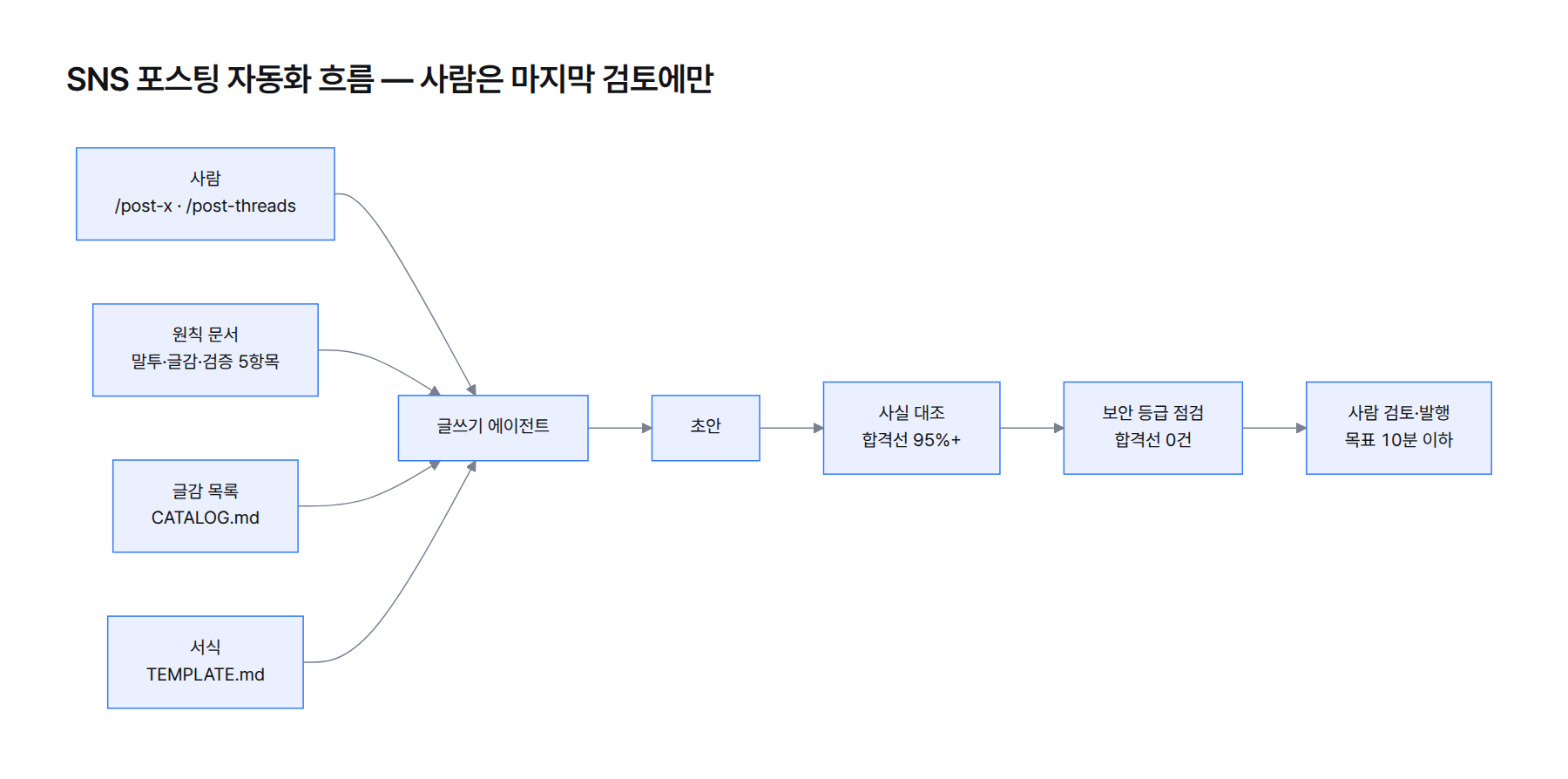 자동화 흐름. 슬래시 커맨드가 글쓰기 에이전트를 부르고, 에이전트가 원칙 문서·글감 목록·서식을 읽어 초안을 만든 뒤 사실 대조와 보안 등급 점검을 거쳐 사람 검토로 넘긴다