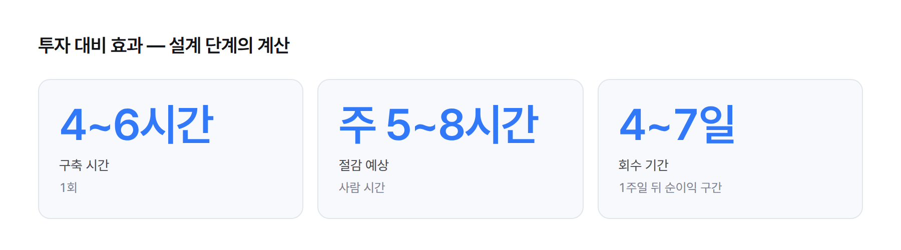 투자 대비 효과 계산. 구축 4~6시간 1회, 절감 주 5~8시간, 회수 기간 4~7일