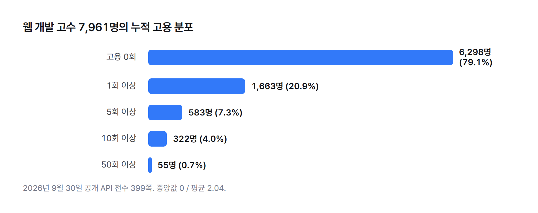 막대 그래프. 숨고 웹 개발 고수 7,961명 중 고용 0회 6,298명, 1회 이상 1,663명, 5회 이상 583명, 10회 이상 322명, 50회 이상 55명