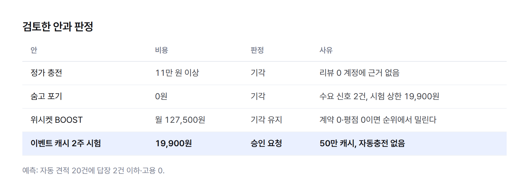 표. 검토한 네 가지 안 — 정가 충전 11만 원 이상 기각, 숨고 포기 기각, 위시켓 BOOST 월 127,500원 기각 유지, 이벤트 캐시 19,900원 2주 시험 채택